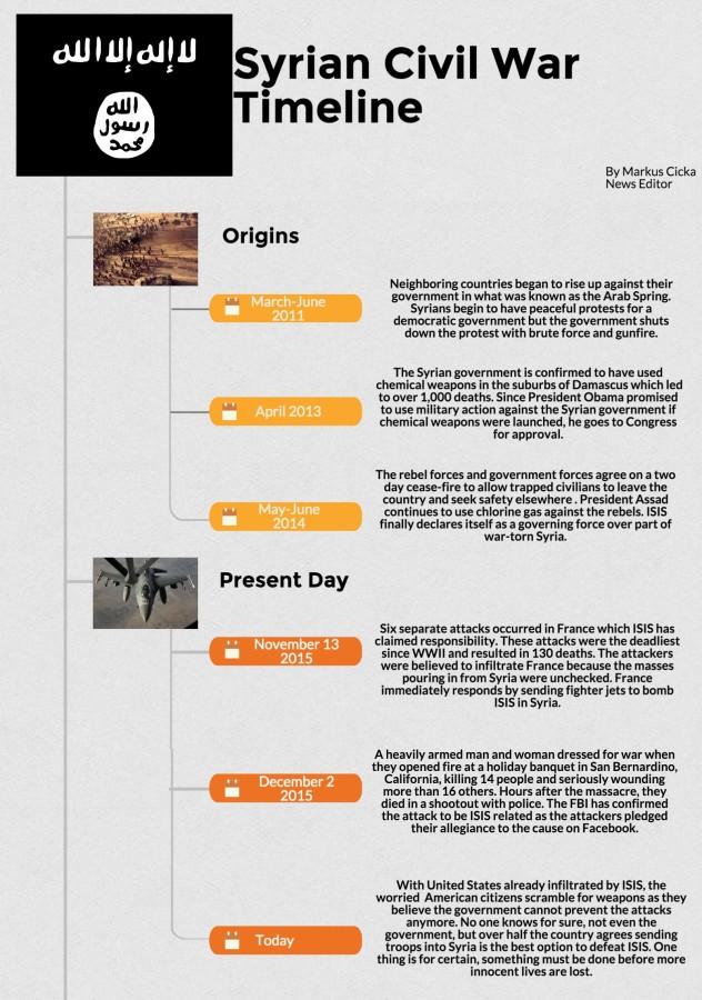 Syrian Civil WarTimeline