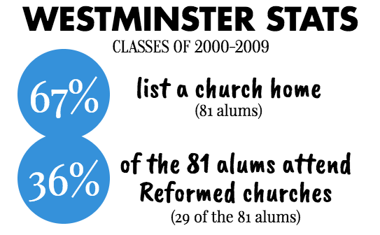 What do Westminster Alumn do in college.