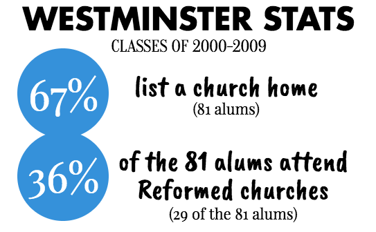 What do Westminster Alumn do in college. 