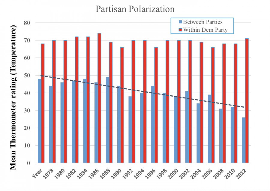 Affective partisan polarization. Americans’ feelings toward their own party have barely changed since the 1970s, but Americans have become more “cold” toward the other party since the 1990s. (Source: American Election Study)