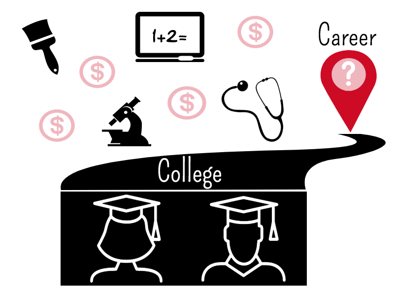 College as the path to an uncertain career.