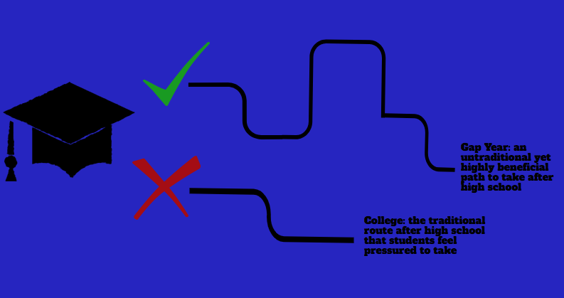 An+infographic+showing+the+two+common+paths+for+high+school+students+after+high+school%3A+college+or+a+gap+year.+