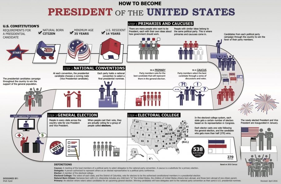 The process to become the President of the United States.