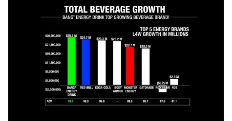 Energy drink companies are growing rapidly in America.