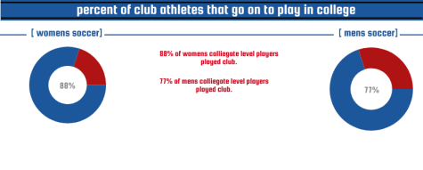 Percentage of college players played club soccer