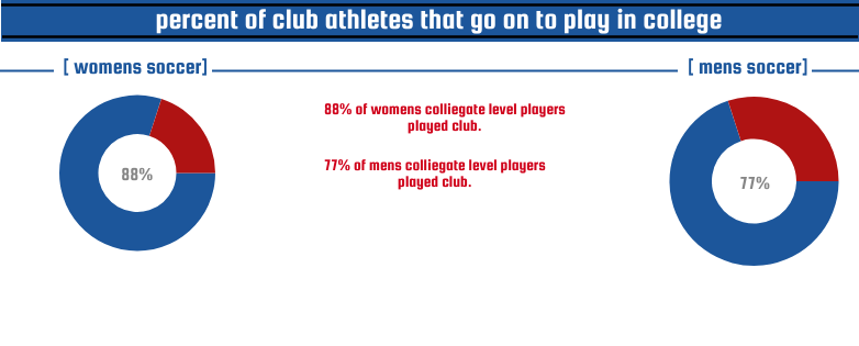 Percentage+of+college+players+played+club+soccer