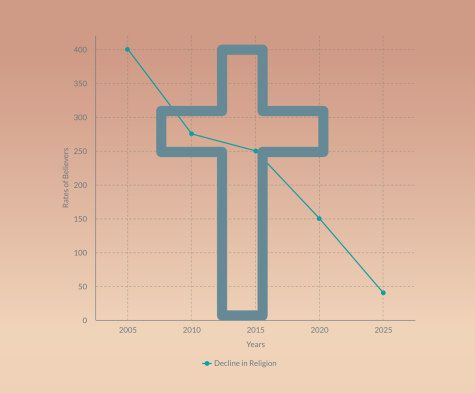 This graph depicts the decline of Christianity’s popularity over the past 2 decades.
