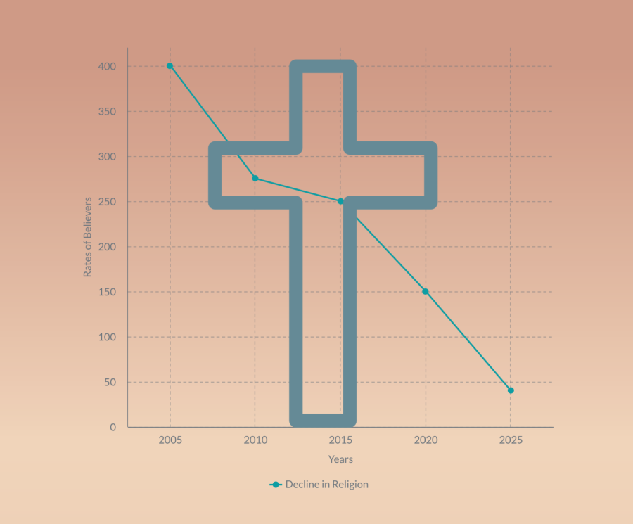 This graph depicts the decline of Christianity’s popularity over the past 2 decades.