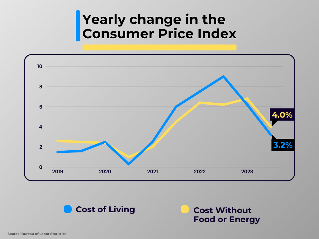 Yearly change in the Consumer Price Index (how much the Average American spends) by percentage. Better known as Inflation.