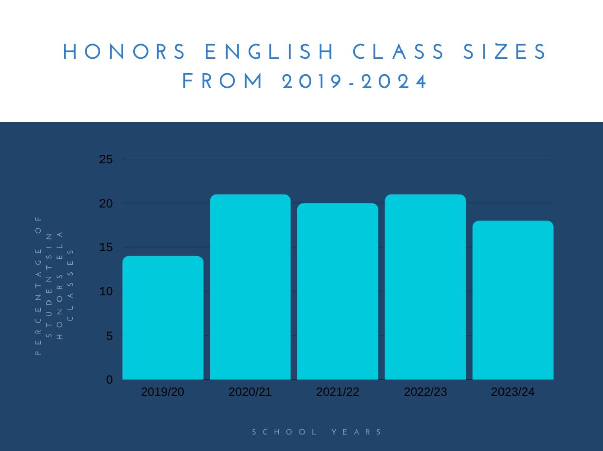 Graph Depicting the Rise in Honors English Class Sizes Over the Past Four Years