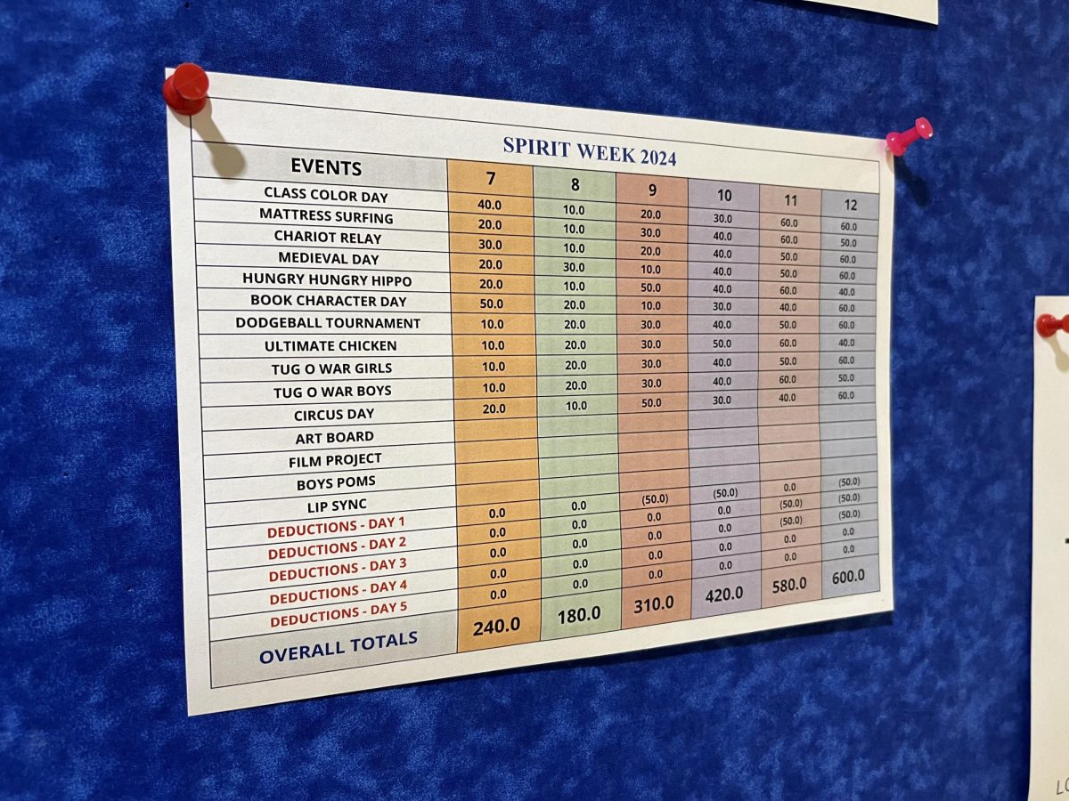 A running point tally is posted outside of the Student Life office at the conclusion of each days events